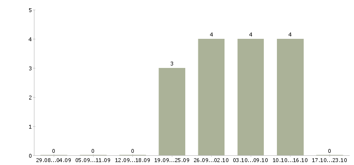 Работа сотрудник для подбора персонала в Ижевске - Число вакансий в Ижевске по специальности сотрудник для подбора персонала за 2 месяца