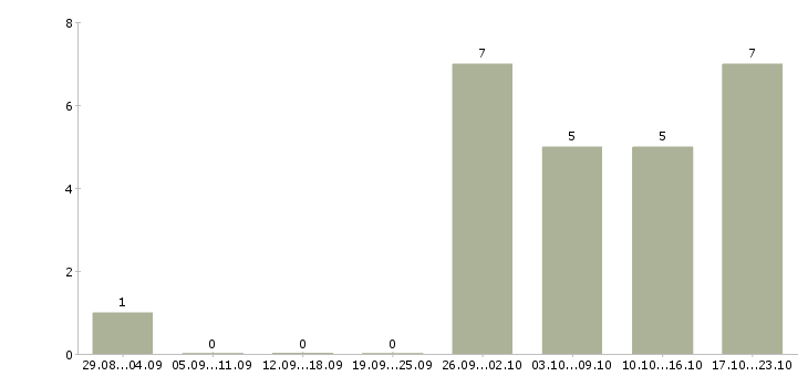 Работа менеджер транспортной логистики в Иркутске - Число вакансий в Иркутске по специальности менеджер транспортной логистики за 2 месяца