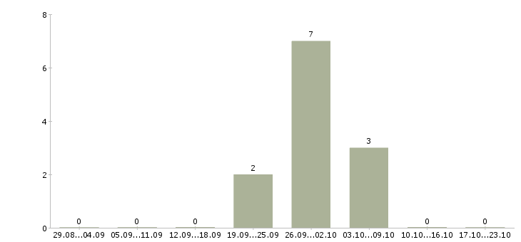 Работа уборщица на полный день в Иркутске - Число вакансий в Иркутске по специальности уборщица на полный день за 2 месяца