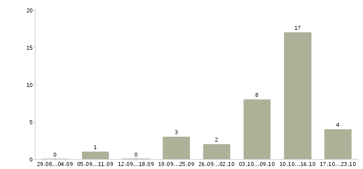 Работа ведущий программист в Казани - Число вакансий в Казани по специальности ведущий программист за 2 месяца