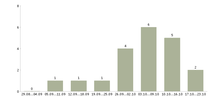 Работа набор менеджеров в Калининграде - Число вакансий в Калининграде по специальности набор менеджеров за 2 месяца