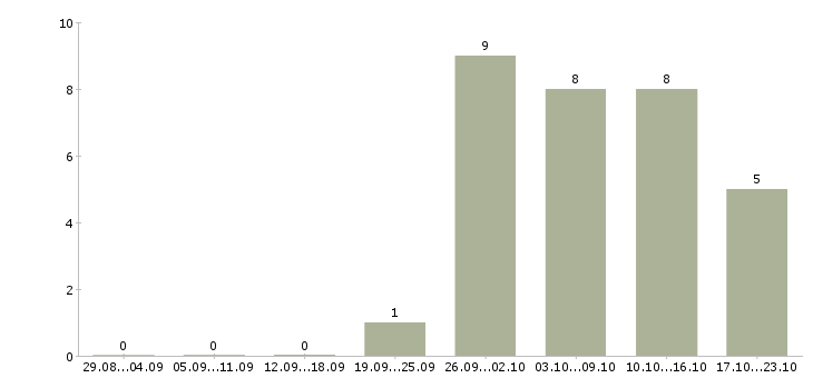 Работа менеджер на дому в интернете в Коломне - Число вакансий в Коломне по специальности менеджер на дому в интернете за 2 месяца