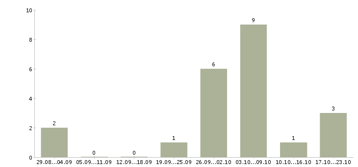 Работа рабочий по уборке территории в Красноярске - Число вакансий в Красноярске по специальности рабочий по уборке территории за 2 месяца