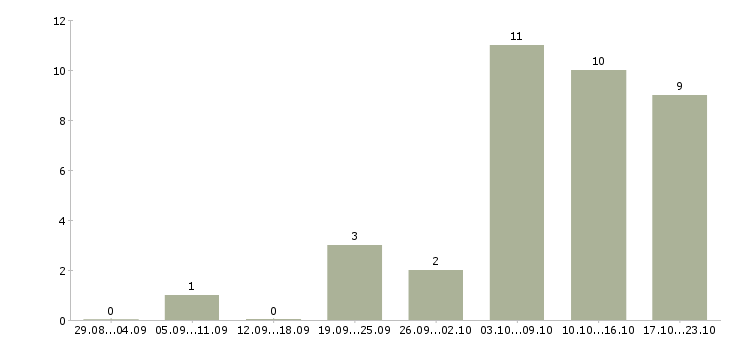 Работа рабочий сборщик в Курске - Число вакансий в Курске по специальности рабочий сборщик за 2 месяца