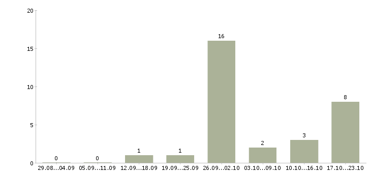 Работа офисный менеджер в Мурманске - Число вакансий в Мурманске по специальности офисный менеджер за 2 месяца