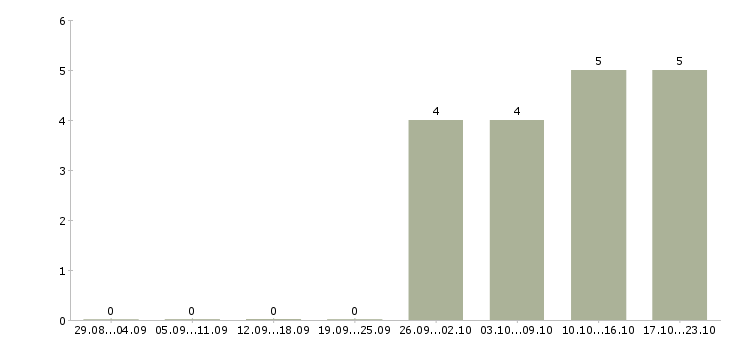 Работа требуется помощник руководителя в Мурманске - Число вакансий в Мурманске по специальности требуется помощник руководителя за 2 месяца