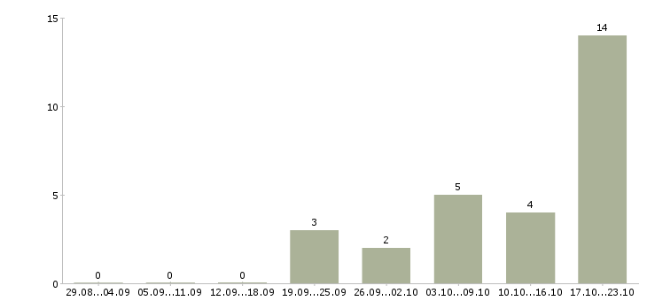 Работа менеджер по развитию персонала в Оренбурге - Число вакансий в Оренбурге по специальности менеджер по развитию персонала за 2 месяца