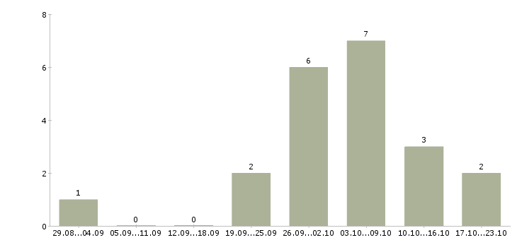 Работа сотрудник по подбору персонала в Подольске - Число вакансий в Подольске по специальности сотрудник по подбору персонала за 2 месяца