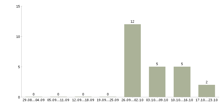 Работа разнорабочие на склад в Пскове - Число вакансий в Пскове по специальности разнорабочие на склад за 2 месяца