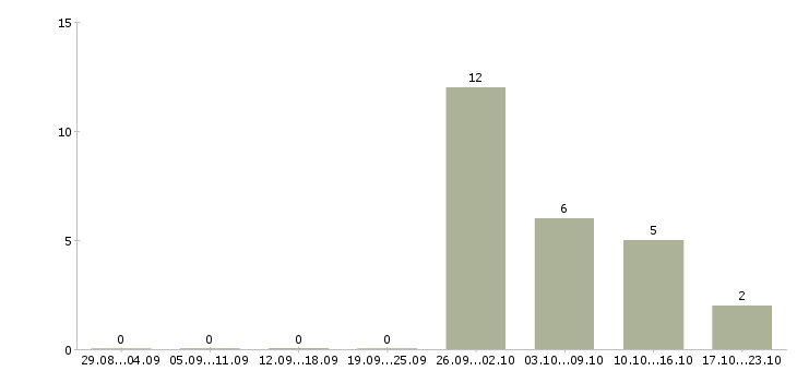 Работа разнорабочие склада в Пскове - Число вакансий в Пскове по специальности разнорабочие склада за 2 месяца