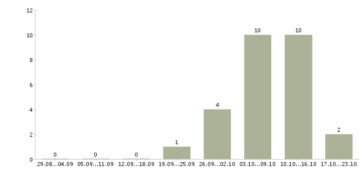 Работа кассиры в гипермаркеты в Самаре - Число вакансий в Самаре по специальности кассиры в гипермаркеты за 2 месяца