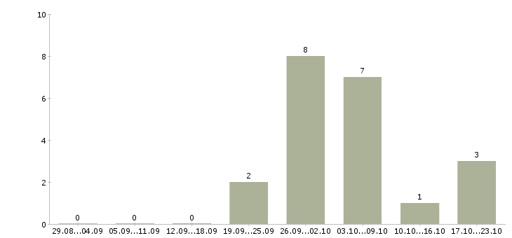Работа мастер производственного участка в Самаре - Число вакансий в Самаре по специальности мастер производственного участка за 2 месяца