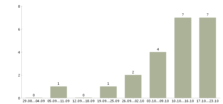 Работа оператор контактного центра в Саратове - Число вакансий в Саратове по специальности оператор контактного центра за 2 месяца