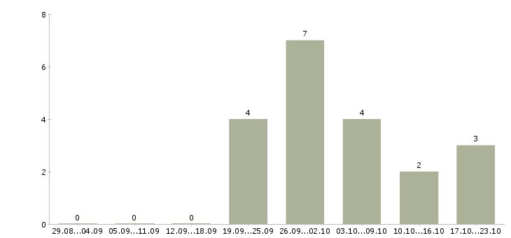 Работа водитель с правами категории в в Смоленске - Число вакансий в Смоленске по специальности водитель с правами категории в за 2 месяца