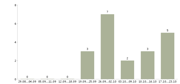 Работа консультант по продукту в Ставрополе - Число вакансий в Ставрополе по специальности консультант по продукту за 2 месяца