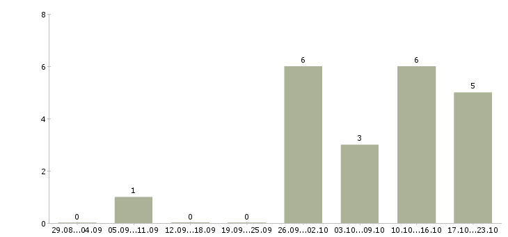 Работа менеджер по продажам ведущий в Ставрополе - Число вакансий в Ставрополе по специальности менеджер по продажам ведущий за 2 месяца