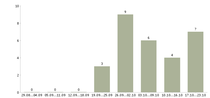 Работа ведущий менеджер продаж в Сургуте - Число вакансий в Сургуте по специальности ведущий менеджер продаж за 2 месяца