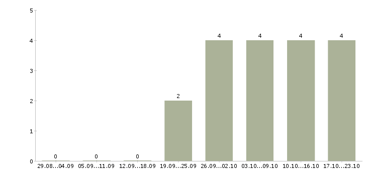 Работа специалист в отдел развития в Сургуте - Число вакансий в Сургуте по специальности специалист в отдел развития за 2 месяца
