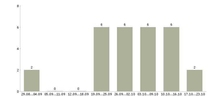 Работа менеджер интернет магазина удаленно в Тамбове - Число вакансий в Тамбове по специальности менеджер интернет магазина удаленно за 2 месяца