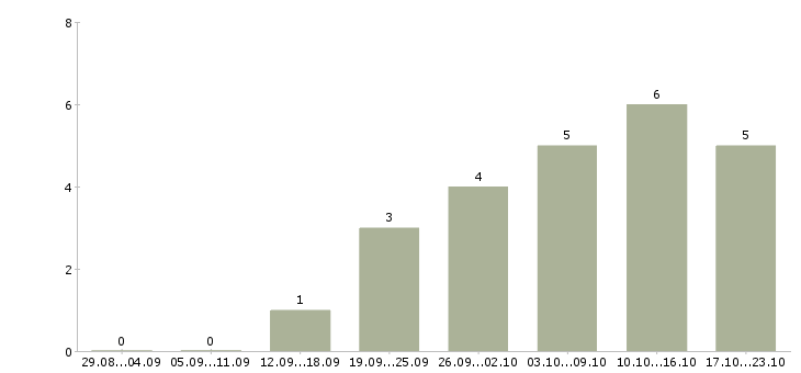 Работа менеджер по развитию персонала в Твери - Число вакансий в Твери по специальности менеджер по развитию персонала за 2 месяца