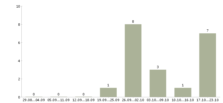 Работа менеджер по упаковке в Твери - Число вакансий в Твери по специальности менеджер по упаковке за 2 месяца