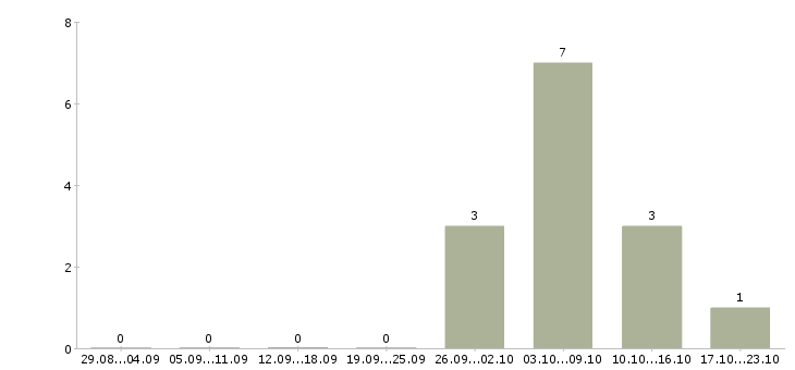 Работа разъездной менеджер в Твери - Число вакансий в Твери по специальности разъездной менеджер за 2 месяца