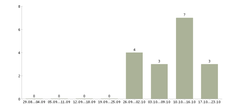 Работа для целеустремленных людей в Тольятти - Число вакансий в Тольятти по специальности для целеустремленных людей за 2 месяца