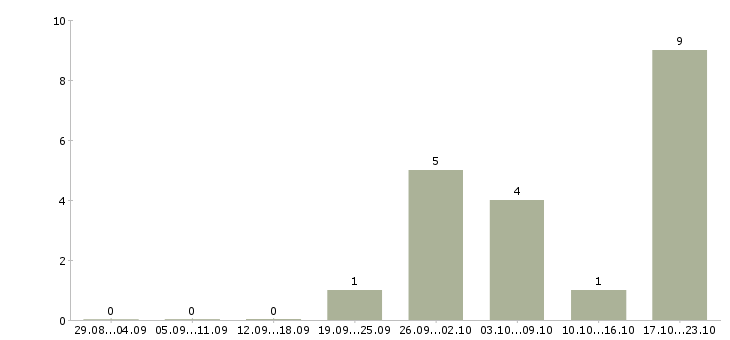 Работа специалисты в строительную компанию в Тюмени - Число вакансий в Тюмени по специальности специалисты в строительную компанию за 2 месяца
