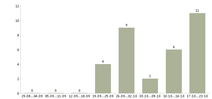 Работа специалист по дистанционному обучению в Уфе - Число вакансий в Уфе по специальности специалист по дистанционному обучению за 2 месяца