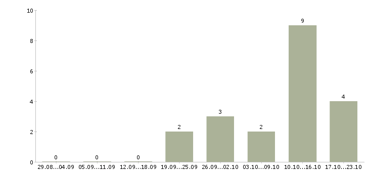 Работа аналитик проектов по в Хабаровске - Число вакансий в Хабаровске по специальности аналитик проектов по за 2 месяца