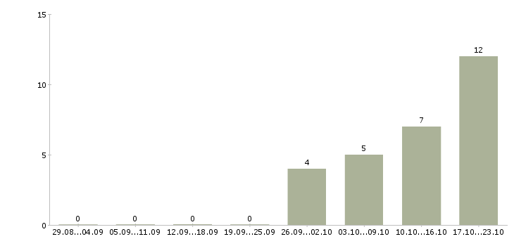 Работа менеджер базы данных в Чите - Число вакансий в Чите по специальности менеджер базы данных за 2 месяца