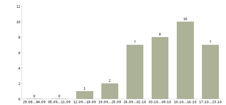 Работа онлайн удаленно в Чите - Число вакансий в Чите по специальности онлайн удаленно за 2 месяца