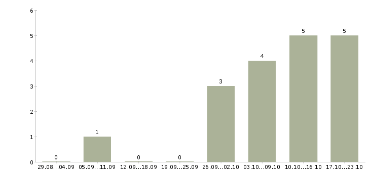 Работа помощник руководителя требуется в Чите - Число вакансий в Чите по специальности помощник руководителя требуется за 2 месяца