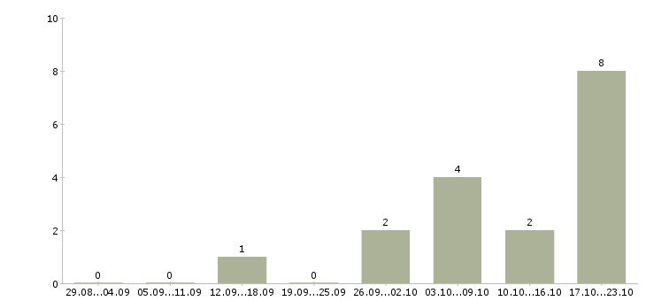 Работа специалист базы данных в Энгельсе - Число вакансий в Энгельсе по специальности специалист базы данных за 2 месяца