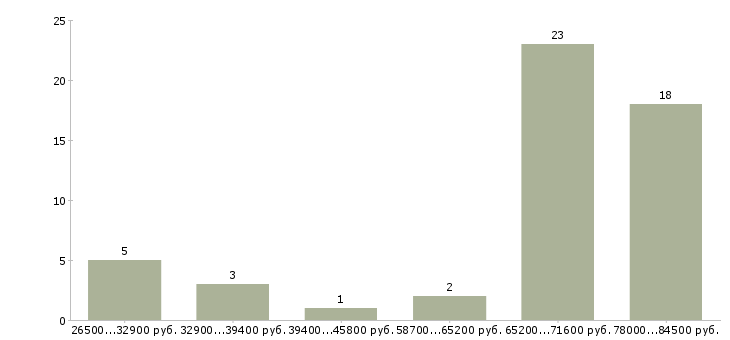 Найти работу мастер строительного участка в Уфе - График распределения вакансий «мастер строительного участка» по зарплате