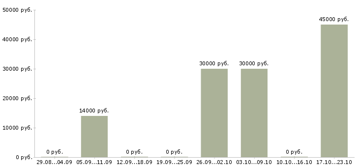 Вакансии администратор в вечернее время в Москве - Медиана зарплат администратор в вечернее время в Москве за 2 месяца