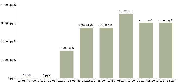 Вакансии бизнес без продаж в Иваново - Медиана зарплат бизнес без продаж в Иваново за 2 месяца
