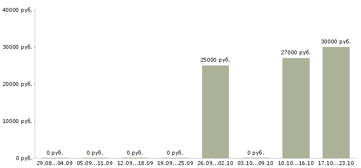Вакансии бухгалтер по расчету с поставщиками в Новосибирске - Медиана зарплат бухгалтер по расчету с поставщиками в Новосибирске за 2 месяца
