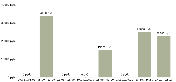 Вакансии бухгалтер по расчету с поставщиками в Челябинске - Медиана зарплат бухгалтер по расчету с поставщиками в Челябинске за 2 месяца