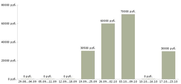 Вакансии выездной специалист в Тюмени - Медиана зарплат выездной специалист в Тюмени за 2 месяца
