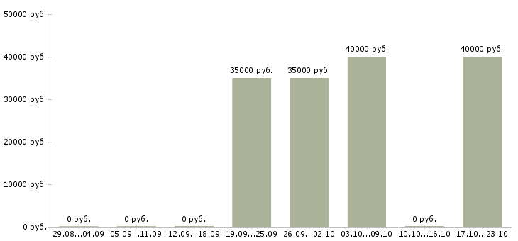 Вакансии главный бухгалтер в ресторан Санкт-петербург - Медиана зарплат главный бухгалтер в ресторан Санкт-петербург за 2 месяца