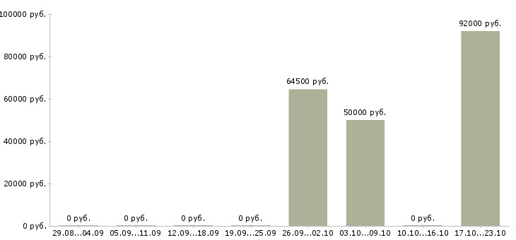 Вакансии главный инженер на производство в Челябинске - Медиана зарплат главный инженер на производство в Челябинске за 2 месяца