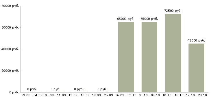 Вакансии главный инженер производства в Краснодаре - Медиана зарплат главный инженер производства в Краснодаре за 2 месяца
