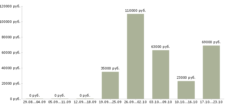 Вакансии главный технолог производства в Самаре - Медиана зарплат главный технолог производства в Самаре за 2 месяца