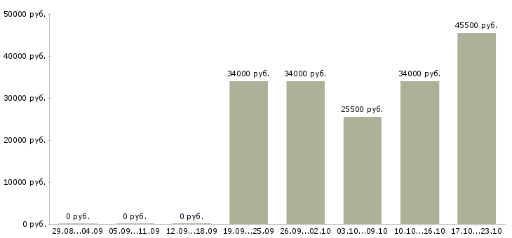 Вакансии грузчик техники в Перми - Медиана зарплат грузчик техники в Перми за 2 месяца
