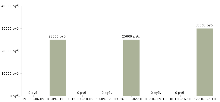 Вакансии директор магазина одежды в Екатеринбурге - Медиана зарплат директор магазина одежды в Екатеринбурге за 2 месяца
