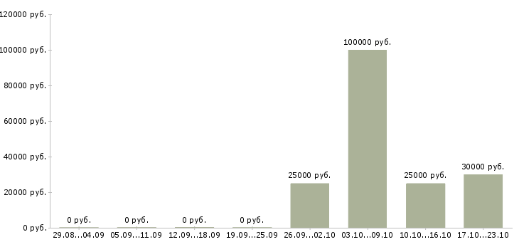 Вакансии директор по доставке в Хабаровске - Медиана зарплат директор по доставке в Хабаровске за 2 месяца