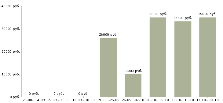 Вакансии директор по развитию продаж в Ульяновске - Медиана зарплат директор по развитию продаж в Ульяновске за 2 месяца