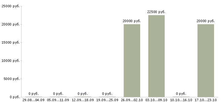 Вакансии дистанционный оператор Удмуртия - Медиана зарплат дистанционный оператор Удмуртия за 2 месяца