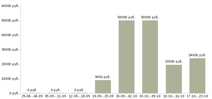 Вакансии для работы требуются люди в Орле - Медиана зарплат для работы требуются люди в Орле за 2 месяца